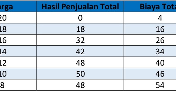 Pemaksimuman Keuntungan: Contoh Angka - Situsekonomi.com - Blog Ekonomi