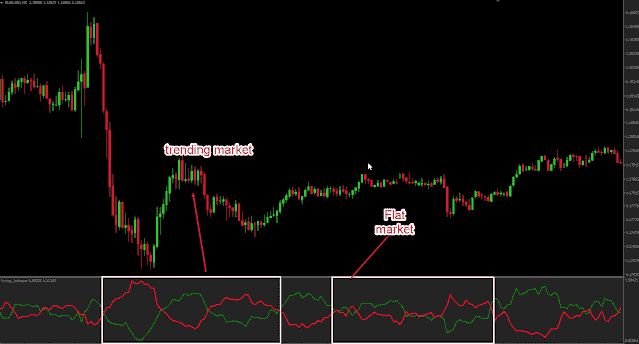 vortex indicator in flat and trending Market