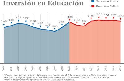 Inversión en educación realizada por el partido FMLN