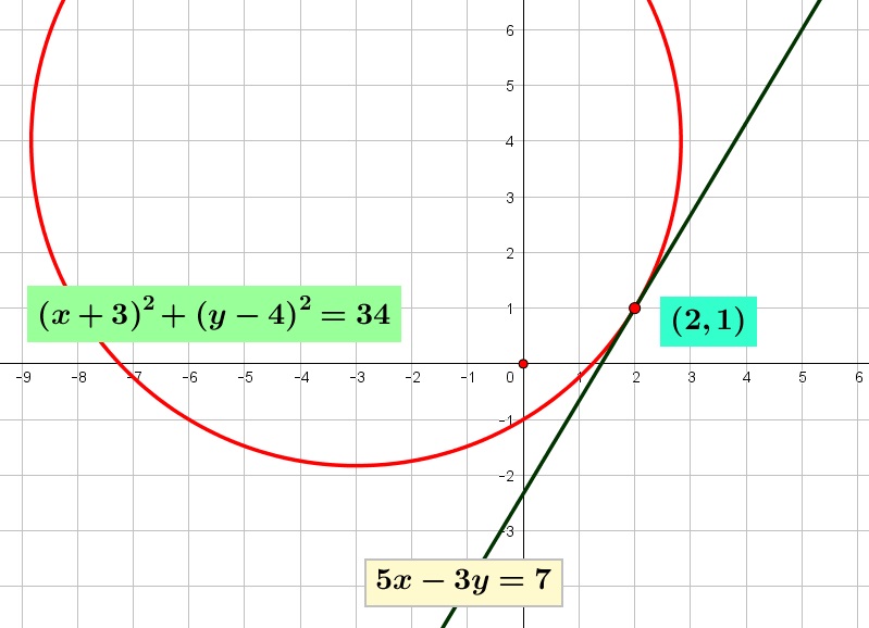Persamaan garis singgung suatu lingkaran $\left(x+3 \right)^{2}+\left(y-4 \right)^{2}=34$ jika titik singgungnya $T \left( 2,1 \right)$ adalah Persamaan garis singgung suatu lingkaran $\left(x+3 \right)^{2}+\left(y-4 \right)^{2}=34$ jika titik singgungnya $T \left( 2,1 \right)$ adalah