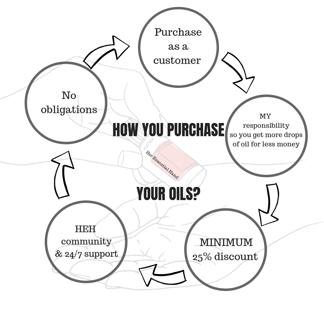 5 tips on how to purchase your oils