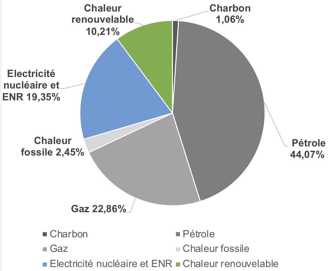 Hydrauxois La France reste dépendante à 70 de l'énergie fossile, mais