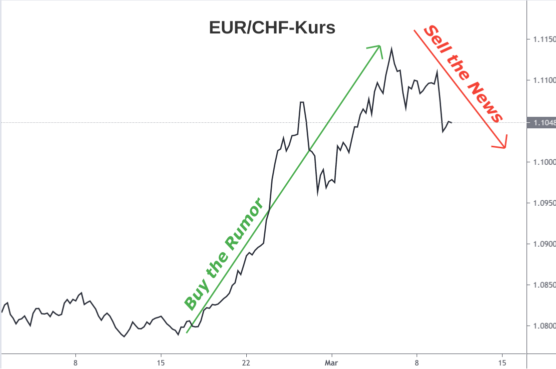 EUR/CHF-Verlauf Buy the Rumor und Sell the News