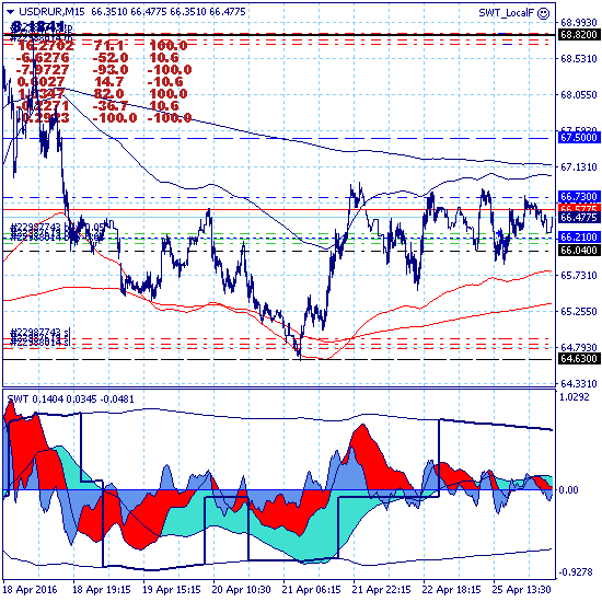 USDRUR. Доллар продолжает попытки роста в ключевом канале 64.63-66.95
