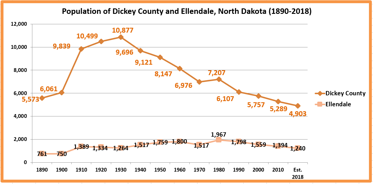 Retiring Guy's Digest Population loss in North Dakota Dickey County