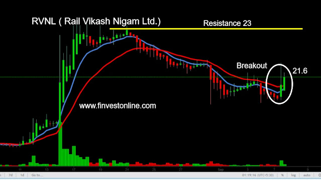 rvnl rail vikas nigam share price www.finvestonline.com rvnl rail vikas nigam share price www.finvestonline.com