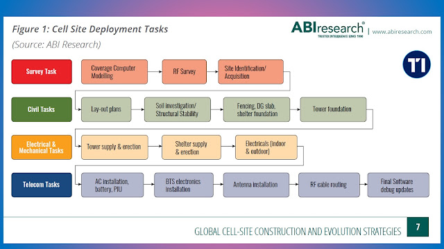 Cell-Site Construction And Evolution Strategies