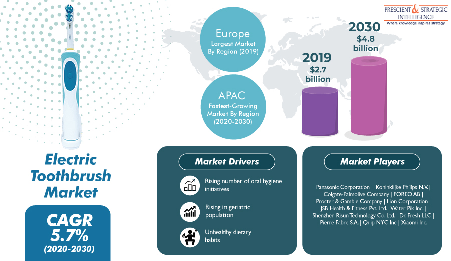 Why is Electric Toothbrush Market Growing Explosively in AsiaPacific