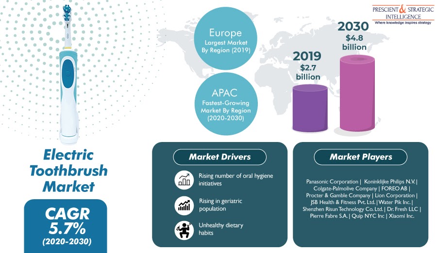 Why is Electric Toothbrush Market Growing Explosively in AsiaPacific