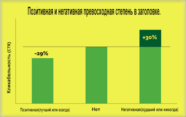Блог-заголовок-использование-превосходной-степени-график
