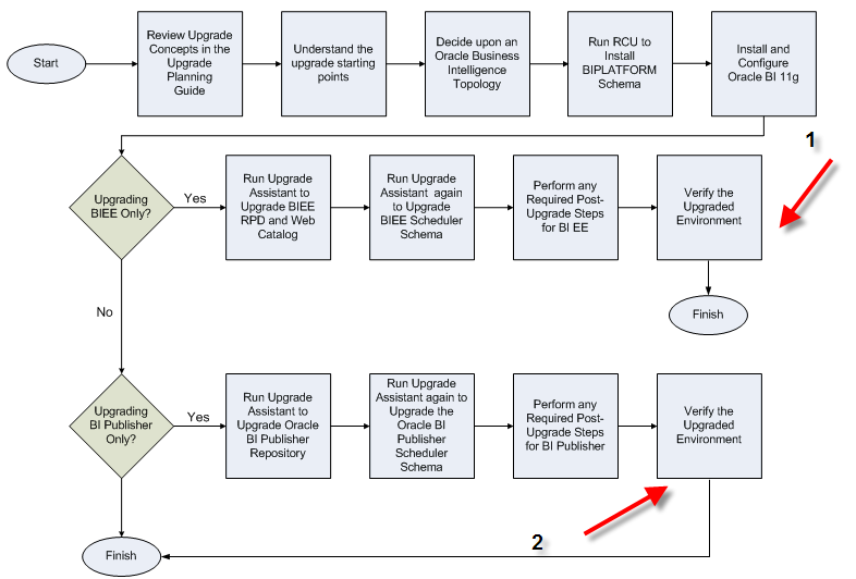 Ask John OBIEE FYI OBIEE 10g to 11g Upgrade Process Validation Plan and bug 1467168.1