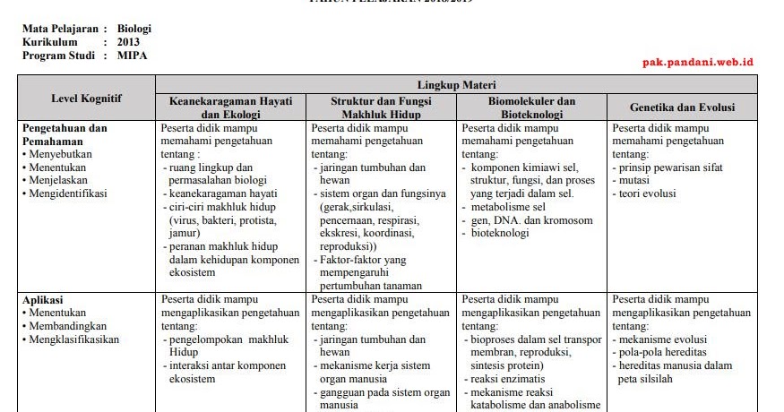 Kisi Kisi Usbn Biologi Sma Tahun 2018 2019 Blog Pak Pandani
