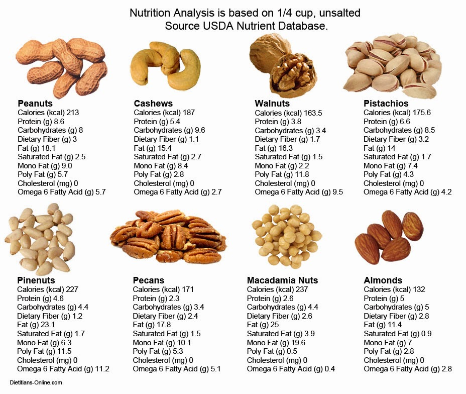 Fat Content Of Nuts Chart