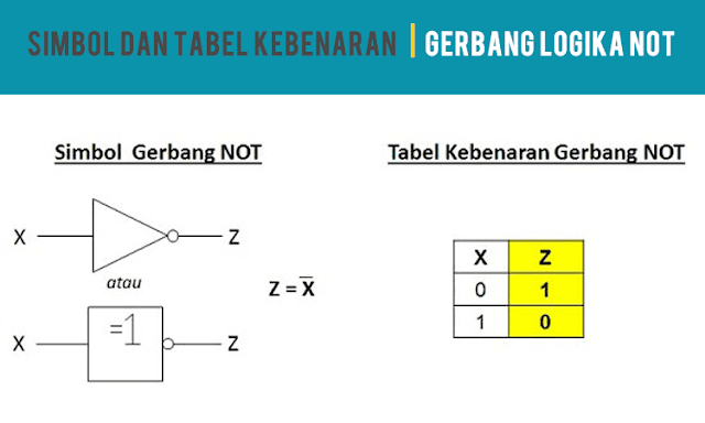 Simbol dan Tabel Kebenaran Gerbang Logika NOT