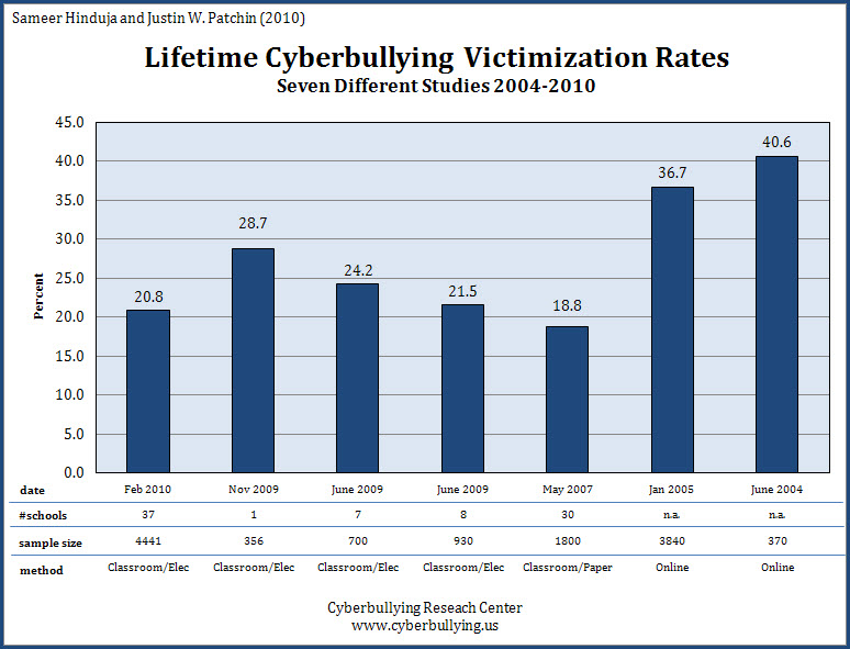 Bullying Enters the Modern age Social Networking Commentary