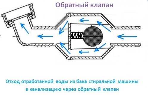 Обратный клапан для стиральной машины на слив — назначение, виды, монтаж 