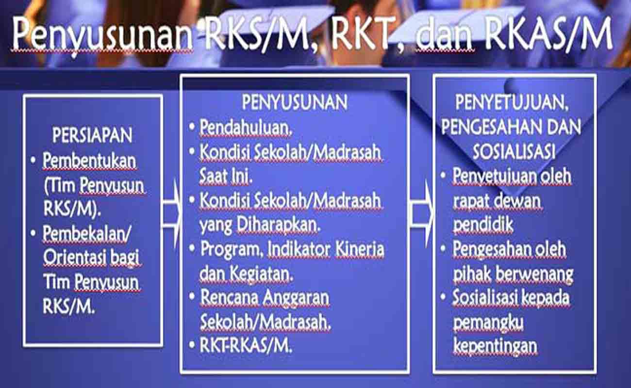Download File Contoh Penyusunan RKS dan RKT