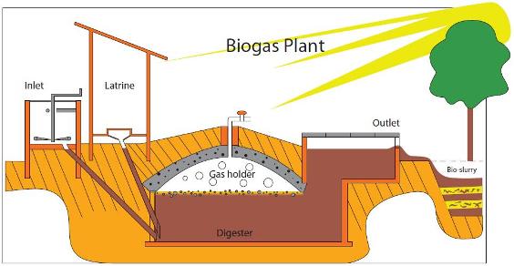 Manfaat, Cara Kerja, Kelebihan dan Kekurangan Biogas - INIRUMAHPINTAR.com