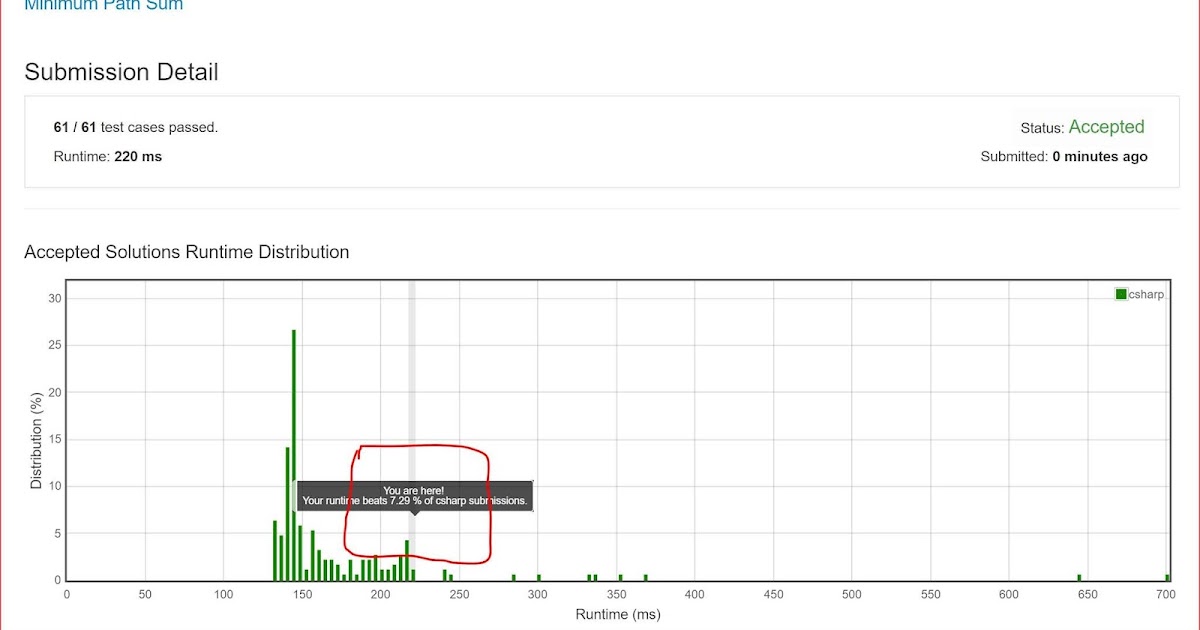 Minimum Path Sum - DP Solution