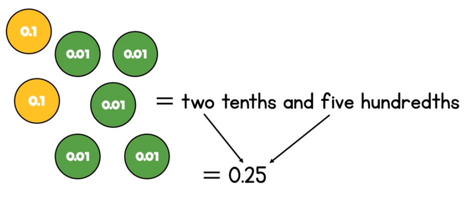 Year 4: Hundredths as decimals