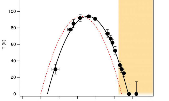 An Unexpected Achievement In The Field Of Superconductivity