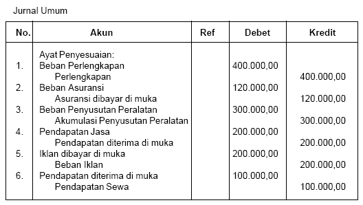 23+ Kumpulan Contoh Jurnal Penyesuaian Beban Gaji Yang baik dan Benar