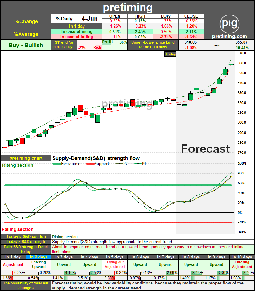 pretiming stock price target