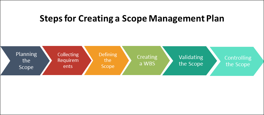 scope of the business plan