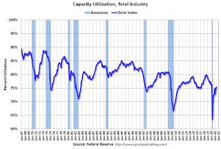 Capacity Utilization