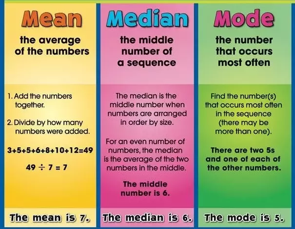 Mean, Median and Mode. 