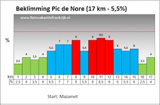 Beklimming Pic de Nore Frankrijk