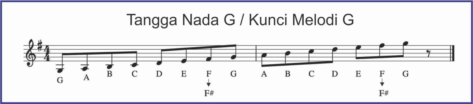 Gambar Kunci Nada Balok C Kunci Chord Gitar Lengkap