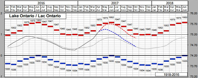 Lake Ontario Water Level flooding erosion maximum