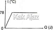 Grafik perubahan suhu terhadap kalor pada alkohol yang dipanaskan Grafik perubahan suhu terhadap kalor pada alkohol yang dipanaskan, Fisika UN 2019 no. 23