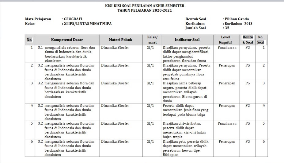 Kisikisi Soal Geografi kelas 11 Kurikulum 2013