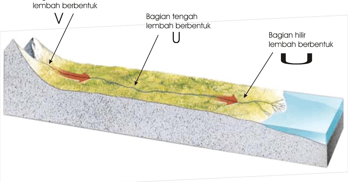 Pola Aliran Dendritik Dan Karakteristiknya