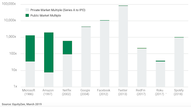 Graph of public and private market multiples for select public companies