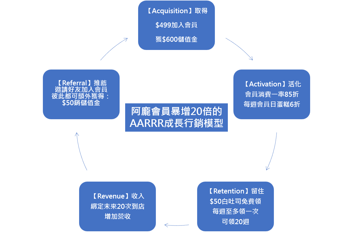 阿龐會員暴增20倍的AARRR數位行銷模型