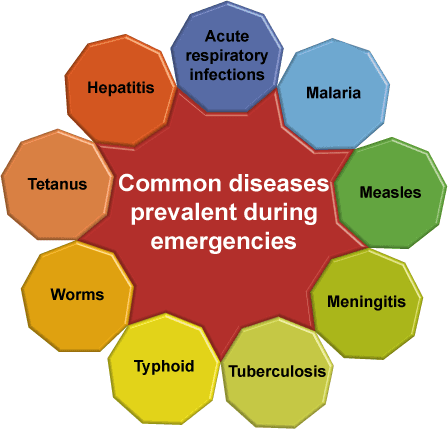 health conditions and diseases