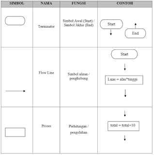 Simbol Flowchart Notasi Penulisan Algoritma