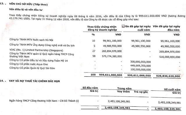 VietinBank Capital cổ đông lớn nhất Nhà máy nước sạch Sông Đuống với 58% cổ phần