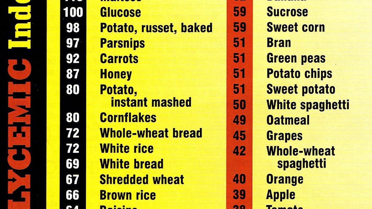 Glycemic Index Of Breads Index Choices