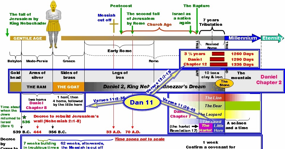 bible-charts-a-comprehensive-timeline-of-daniel