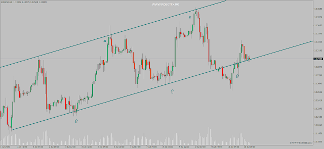 Channel expert advisor Metrader A trading chart explaining how to trade in a price channel.