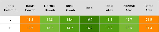 Tabel BMI Anak Usia Satu Tahun Satu Bulan