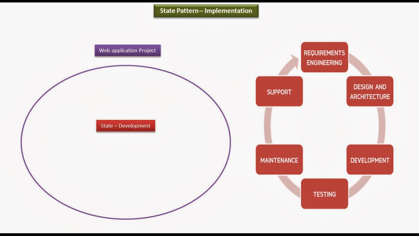 JAVA EE: State Design pattern - Implementation [Project]
