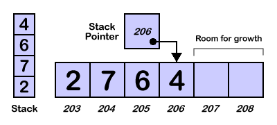 Memory Representation of Stacks - Topsomethingup