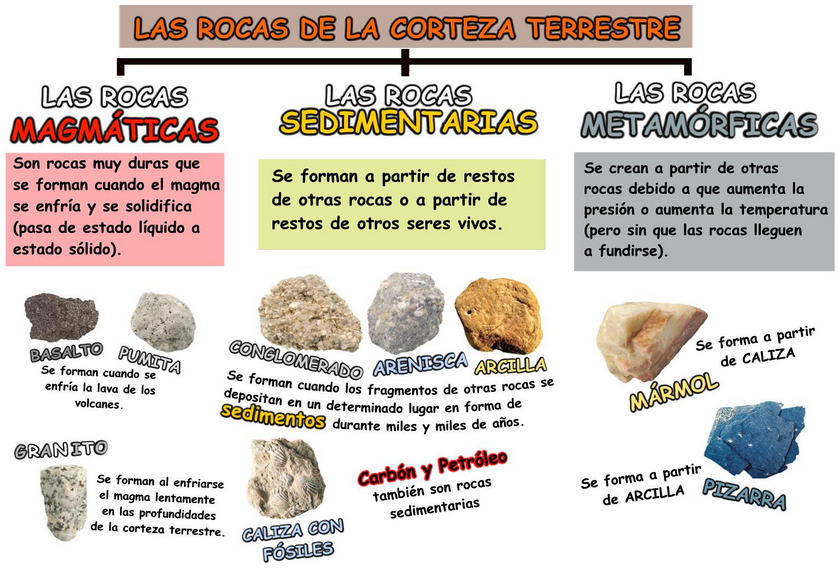 NUNCA SE DEJA DE APRENDER: Tema 8 Las rocas y los minerales