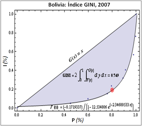 ¿Qué es el Coeficiente de Gini?