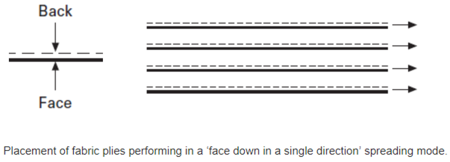 Spreading of Fabric & Modes of Spreading STYLE LIQUID
